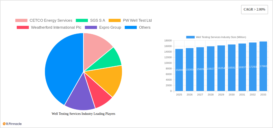 Well Testing Services Industry Research Report - Market Size, Growth & Forecast