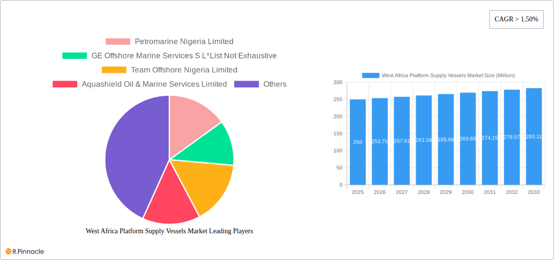 West Africa Platform Supply Vessels Market Research Report - Market Size, Growth & Forecast