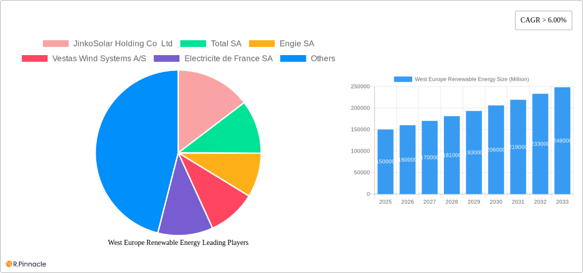 West Europe Renewable Energy Research Report - Market Size, Growth & Forecast