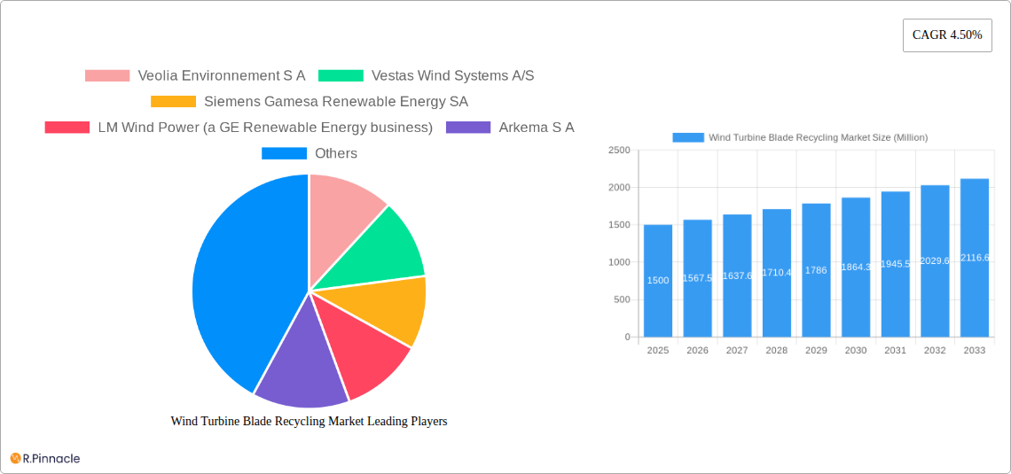Wind Turbine Blade Recycling Market Research Report - Market Size, Growth & Forecast