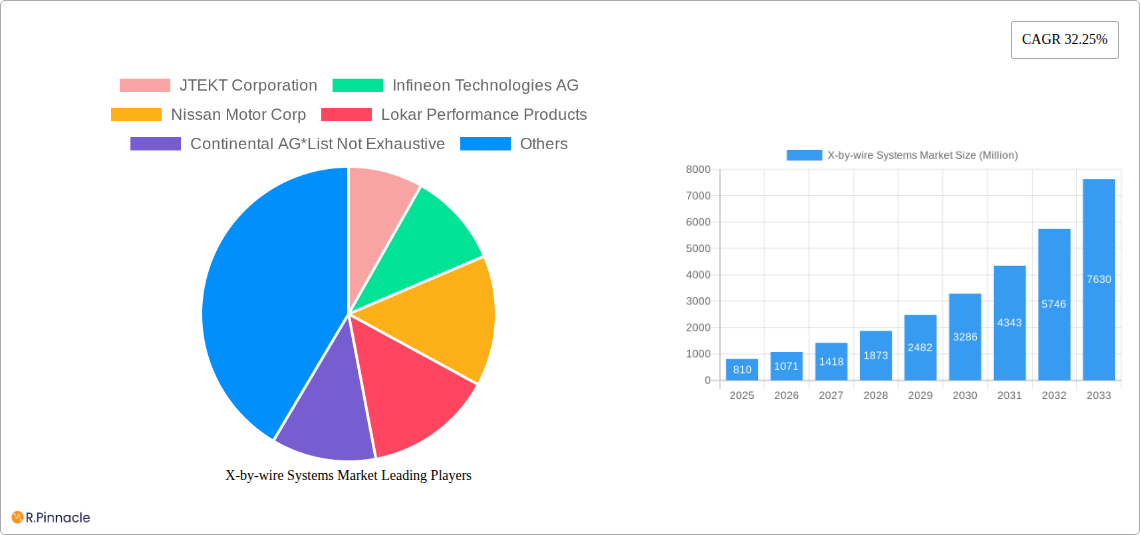 X-by-wire Systems Market Research Report - Market Size, Growth & Forecast