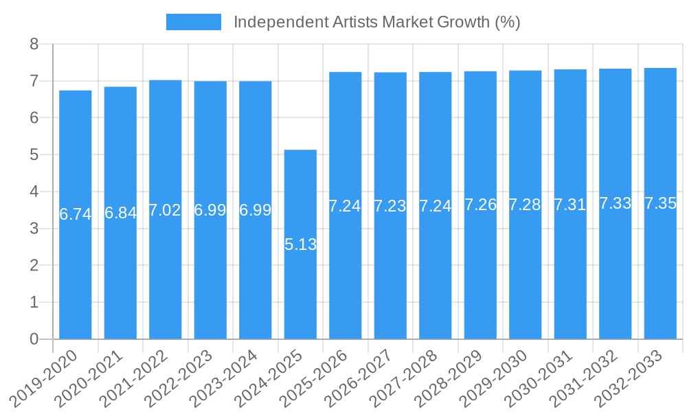  Independent Artists Market Growth