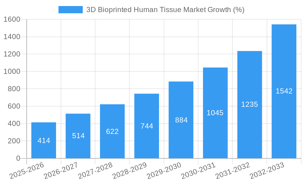 3D Bioprinted Human Tissue Market Growth
