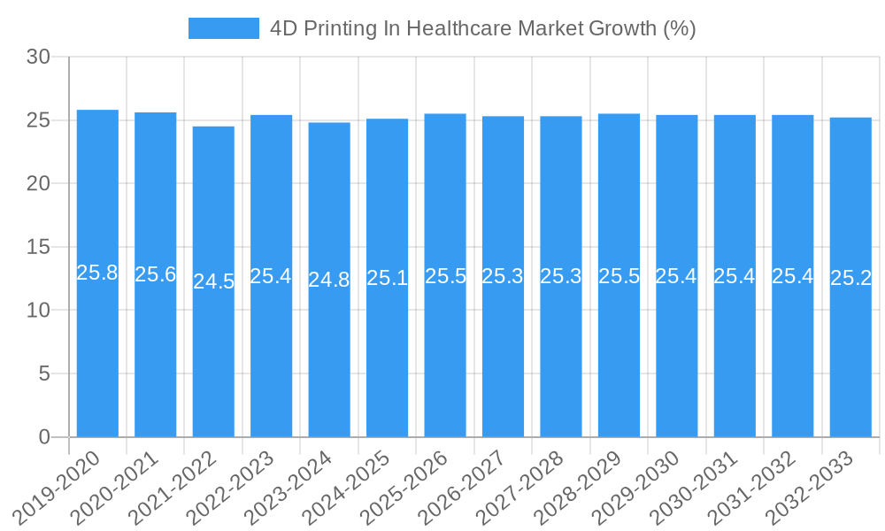 4D Printing In Healthcare Market Growth