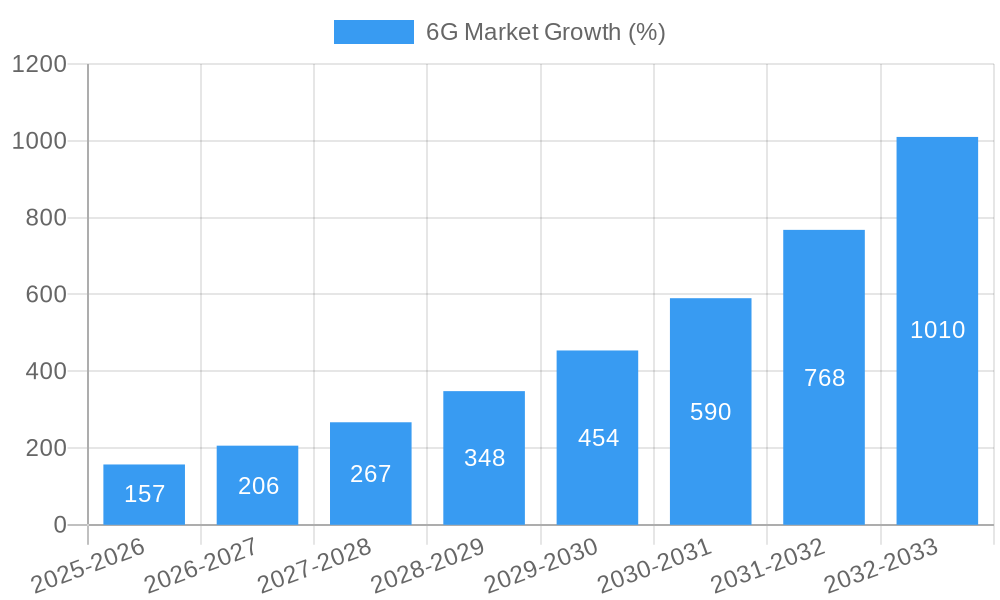 6G Market Growth