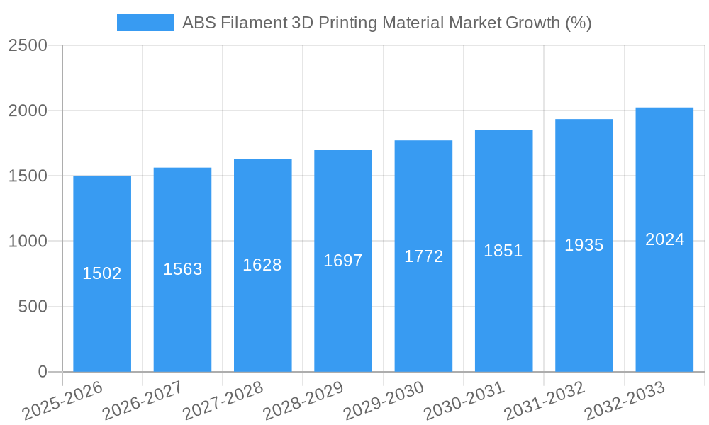 ABS Filament 3D Printing Material Market Growth