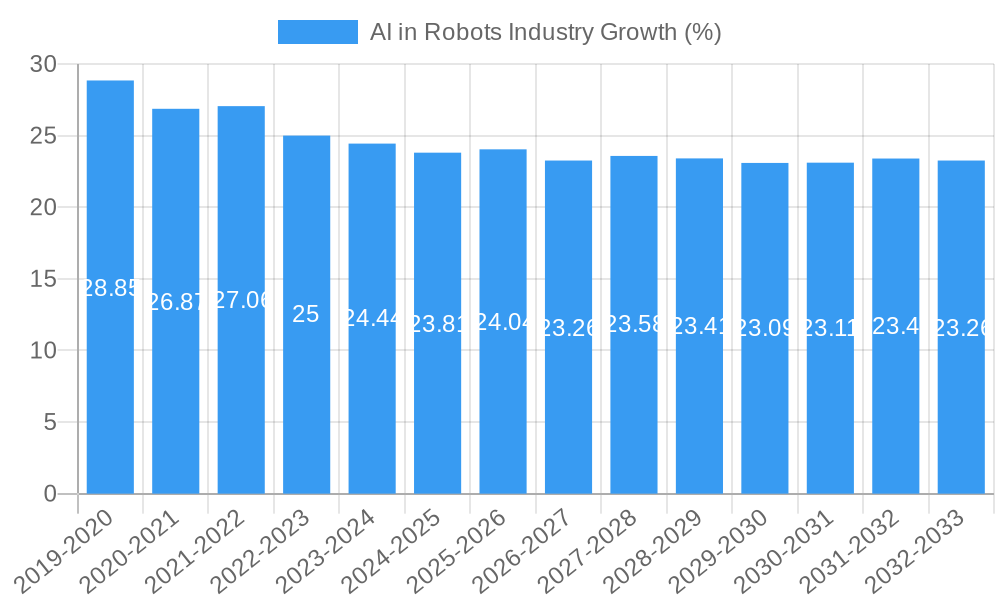 AI in Robots Industry Growth