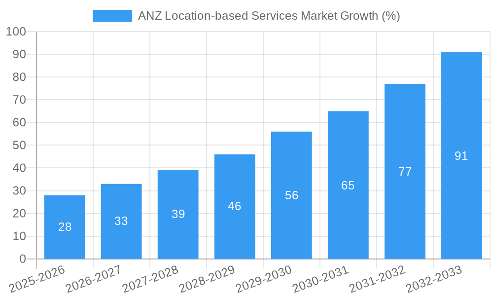 ANZ Location-based Services Market Growth