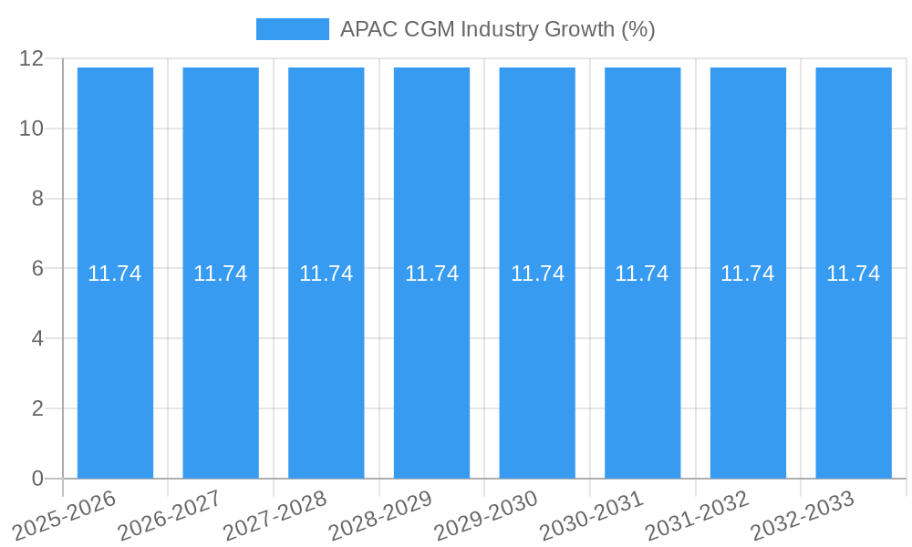 APAC CGM Industry Growth
