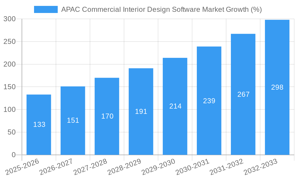 APAC Commercial Interior Design Software Market Growth