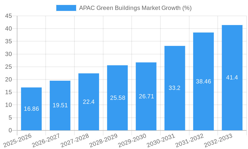 APAC Green Buildings Market Growth