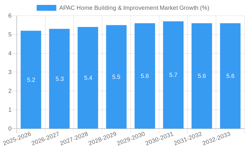 APAC Home Building & Improvement Market Growth