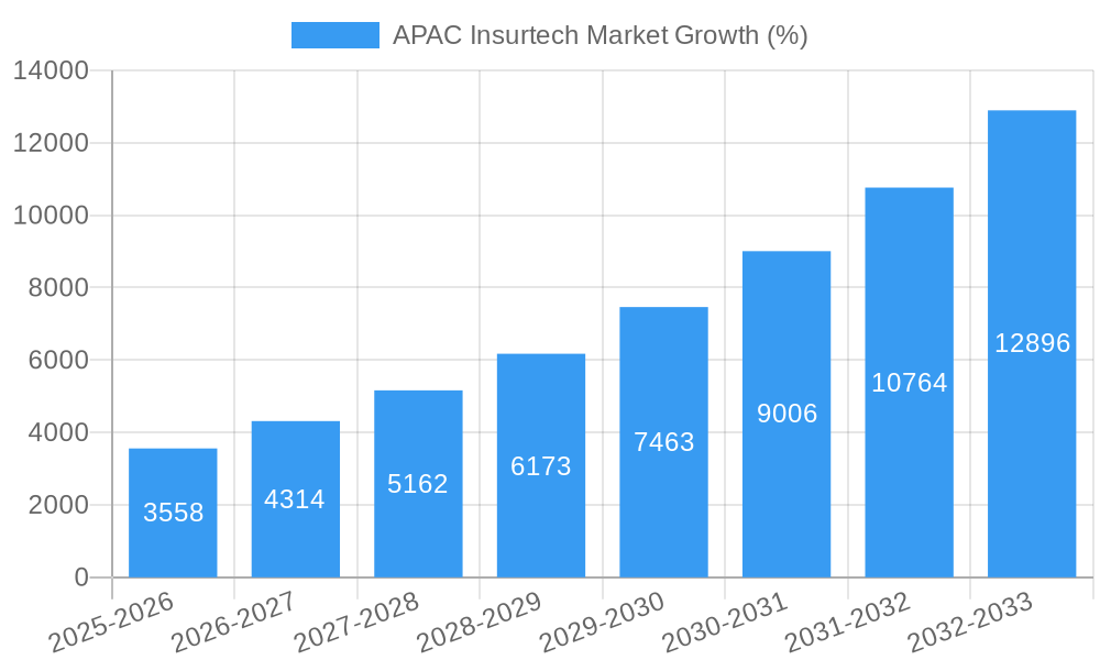APAC Insurtech Market Growth