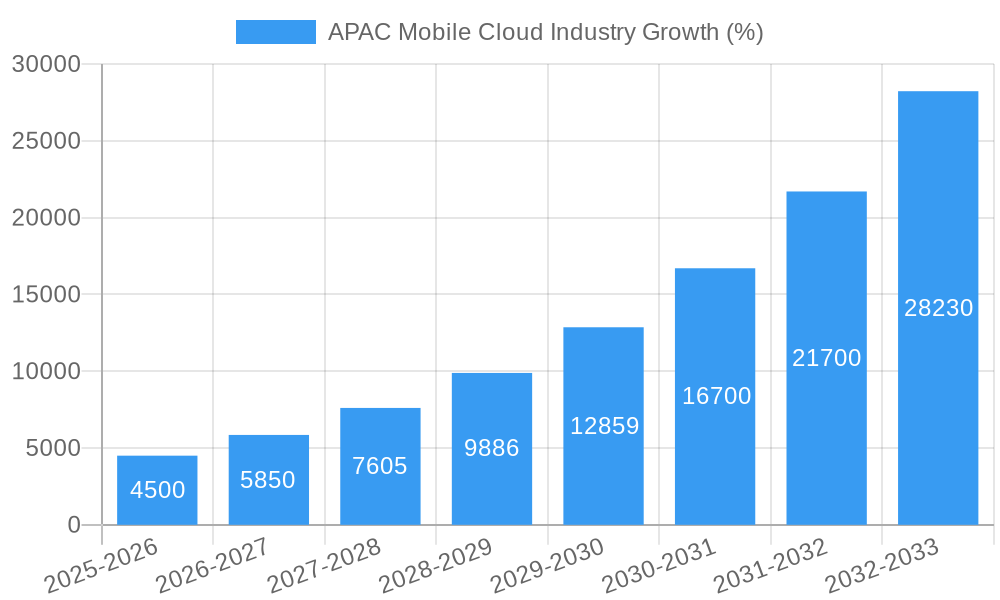 APAC Mobile Cloud Industry Growth