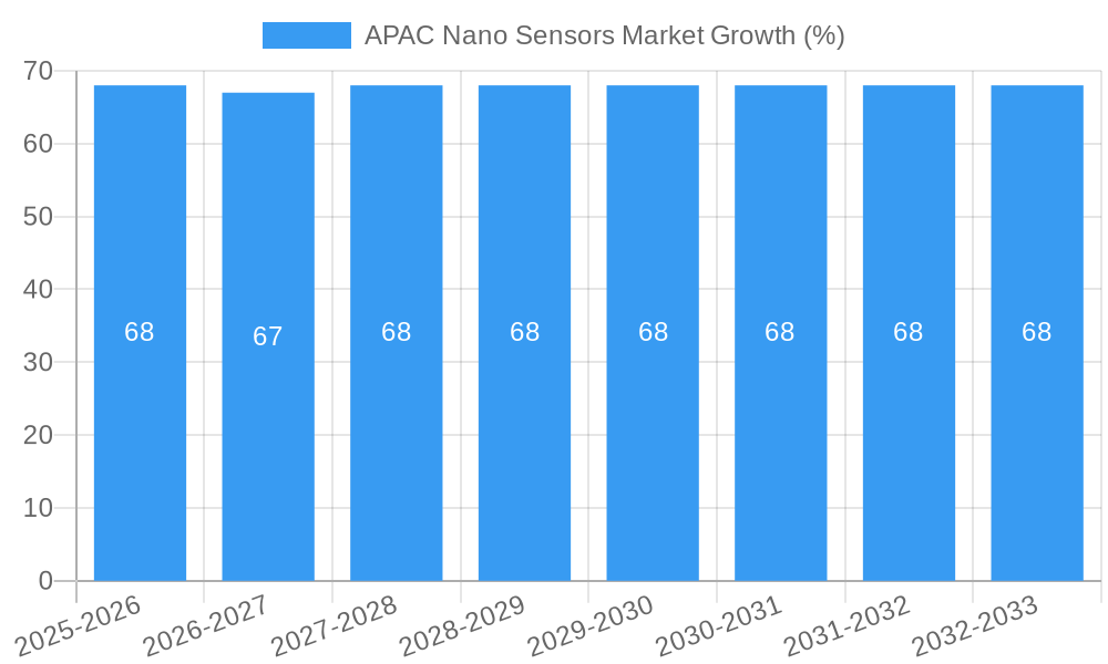 APAC Nano Sensors Market Growth