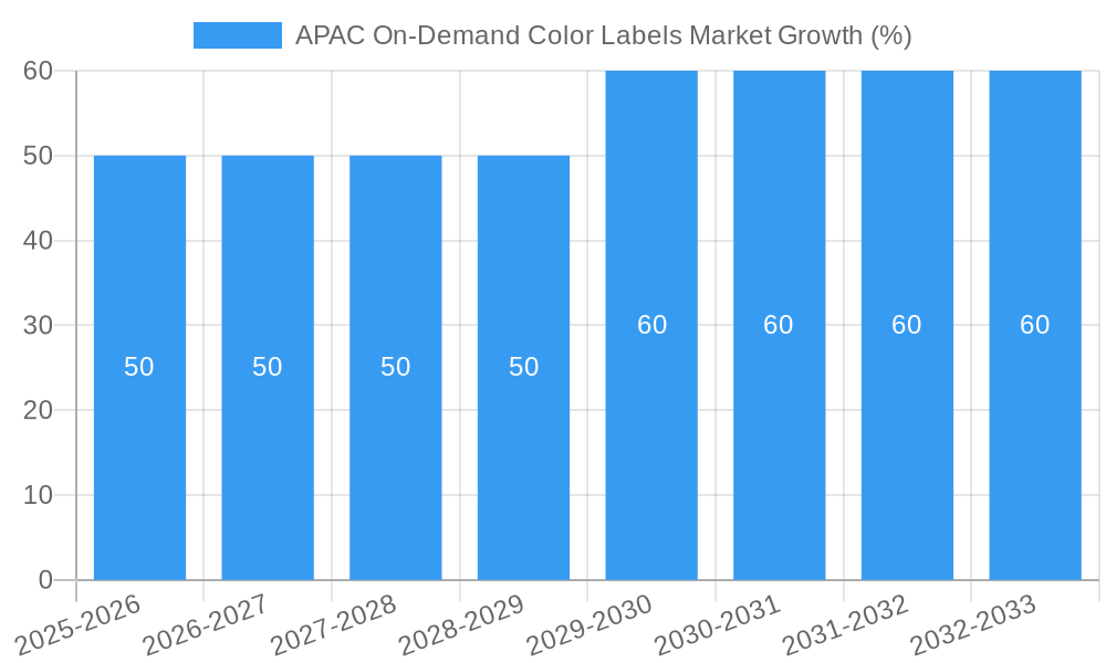 APAC On-Demand Color Labels Market Growth