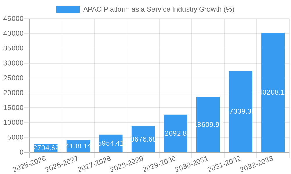 APAC Platform as a Service Industry Growth