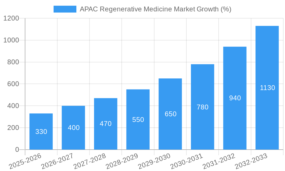 APAC Regenerative Medicine Market Growth