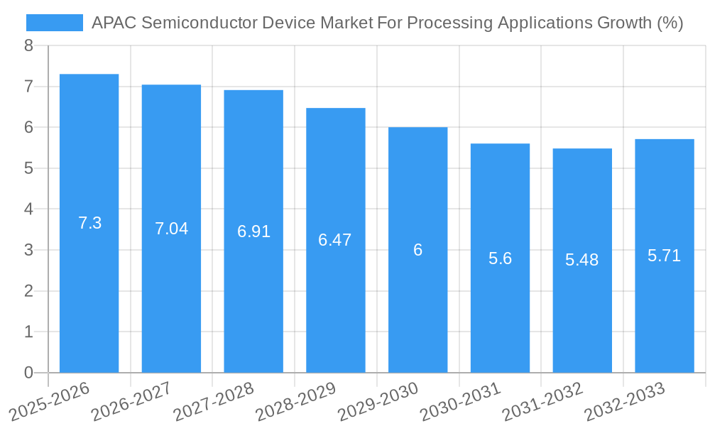 APAC Semiconductor Device Market For Processing Applications Growth