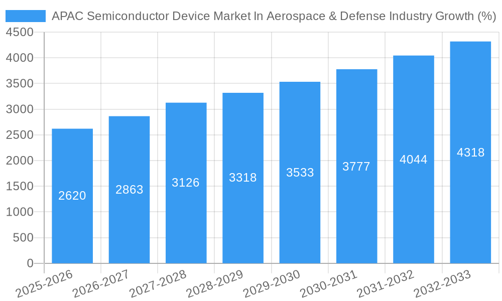 APAC Semiconductor Device Market In Aerospace & Defense Industry Growth