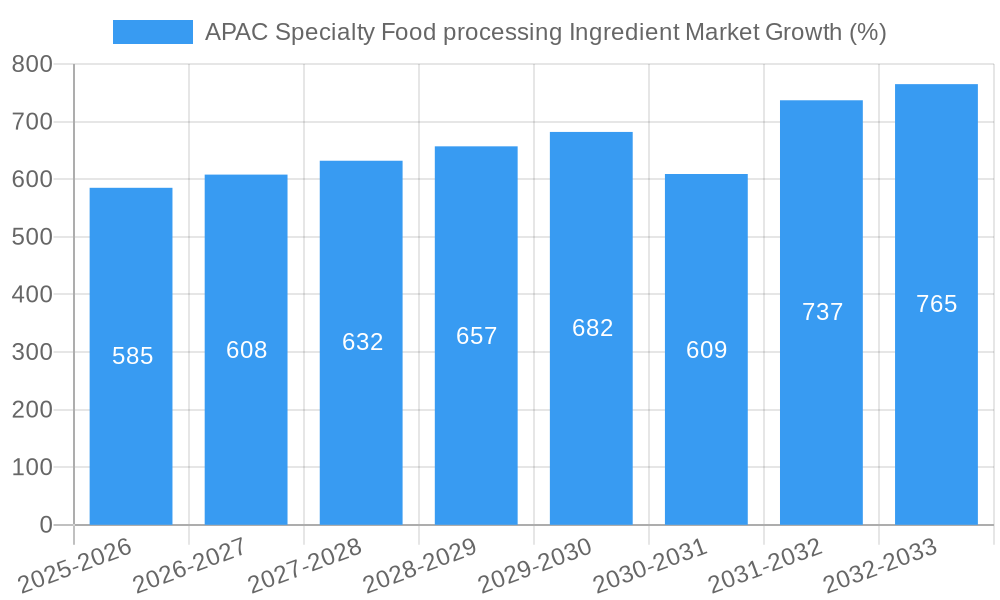 APAC Specialty Food processing Ingredient Market Growth