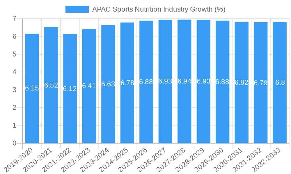 APAC Sports Nutrition Industry Growth