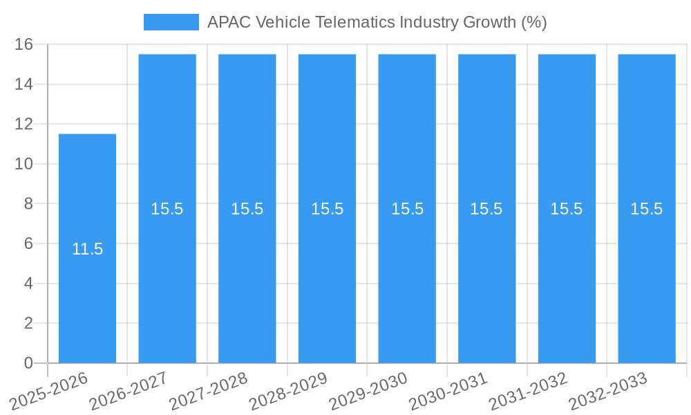APAC Vehicle Telematics Industry Growth