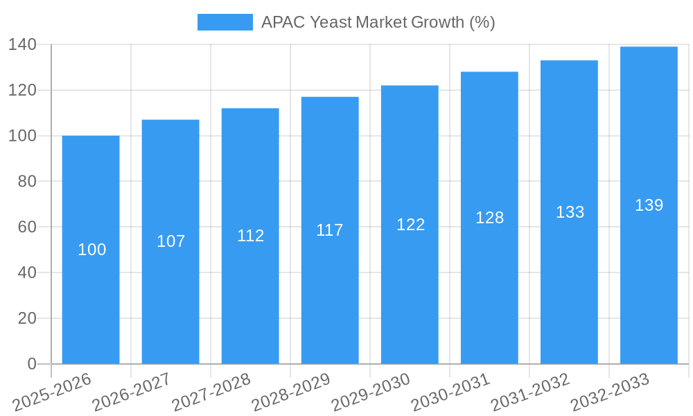 APAC Yeast Market Growth