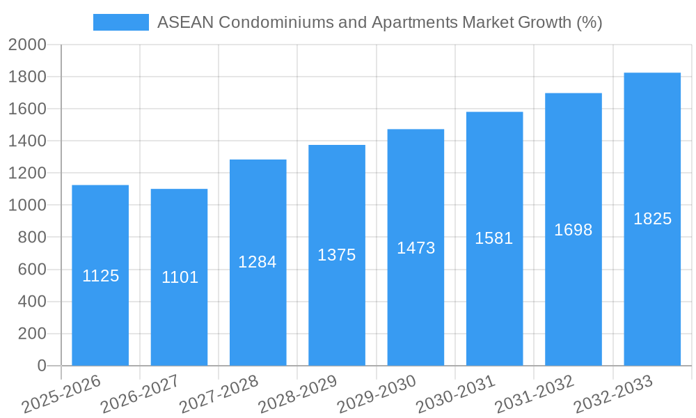 ASEAN Condominiums and Apartments Market Growth