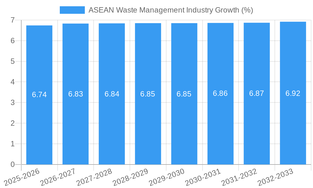 ASEAN Waste Management Industry Growth