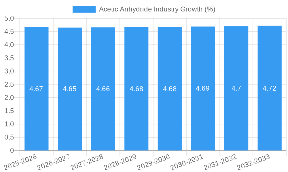 Acetic Anhydride Industry Growth