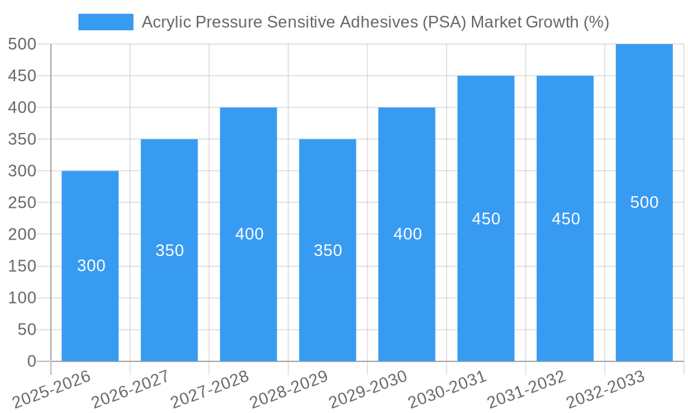 Acrylic Pressure Sensitive Adhesives (PSA) Market Growth