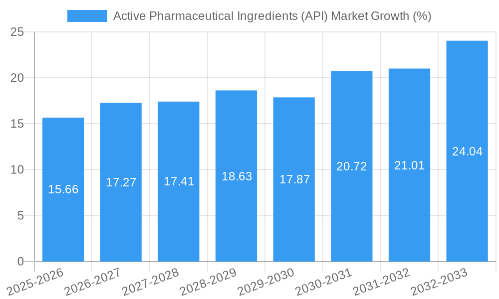 Active Pharmaceutical Ingredients (API) Market Growth