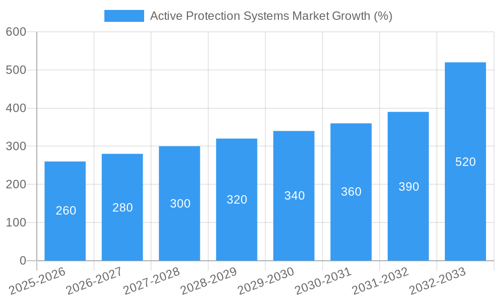 Active Protection Systems Market Growth