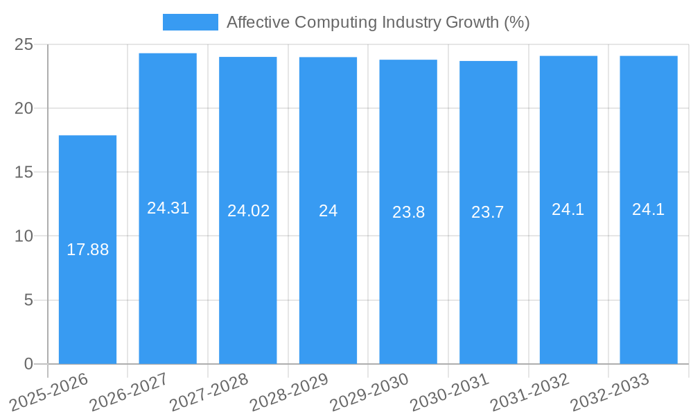 Affective Computing Industry Growth