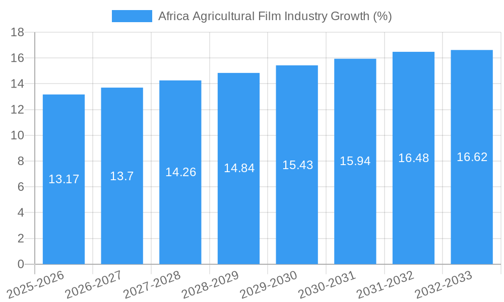 Africa Agricultural Film Industry Growth