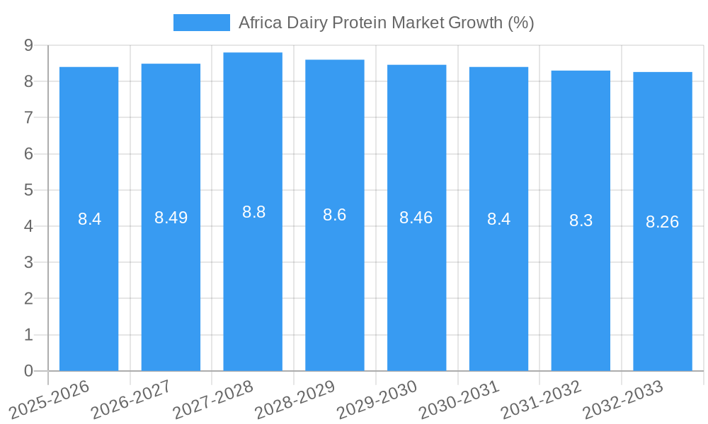 Africa Dairy Protein Market Growth