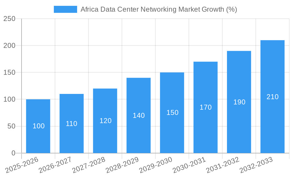 Africa Data Center Networking Market Growth