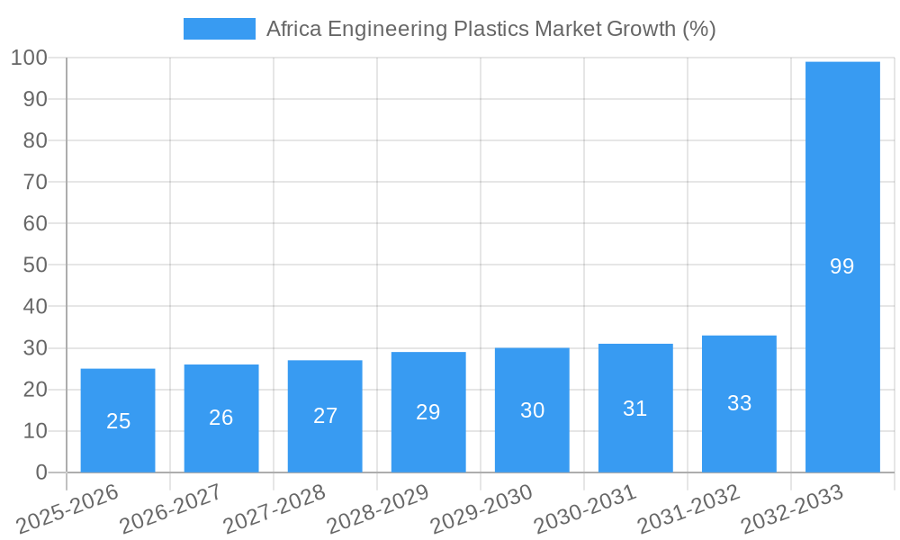 Africa Engineering Plastics Market Growth