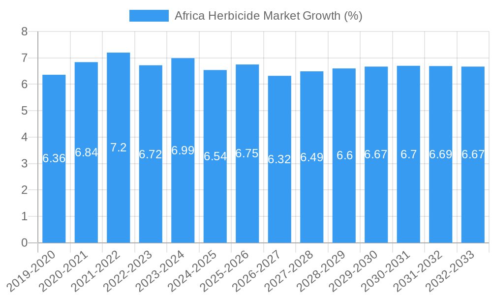 Africa Herbicide Market Growth
