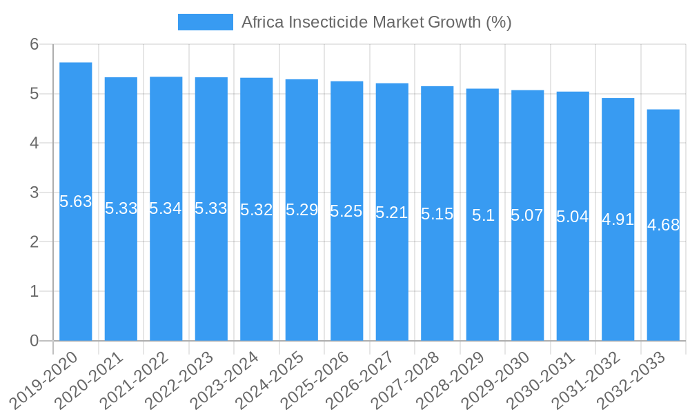 Africa Insecticide Market Growth