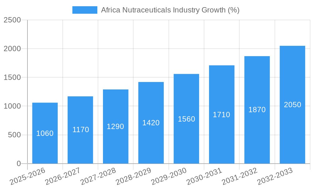 Africa Nutraceuticals Industry Growth