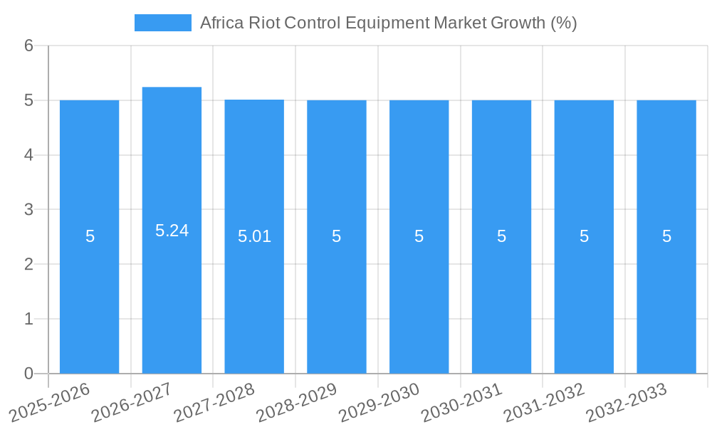 Africa Riot Control Equipment Market Growth