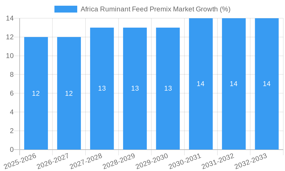 Africa Ruminant Feed Premix Market Growth