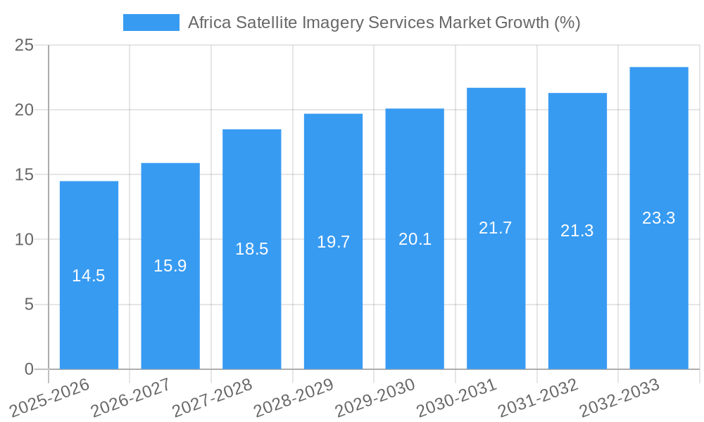Africa Satellite Imagery Services Market Growth