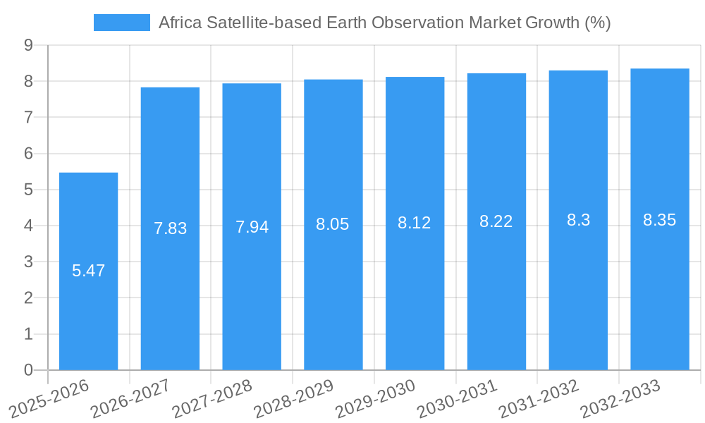 Africa Satellite-based Earth Observation Market Growth