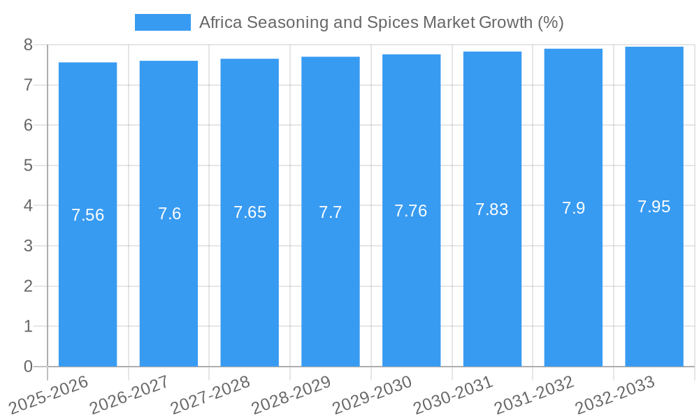 Africa Seasoning and Spices Market Growth