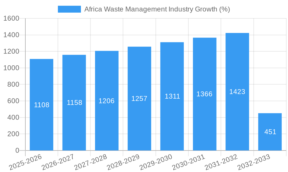 Africa Waste Management Industry Growth