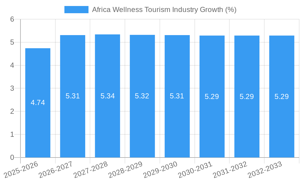 Africa Wellness Tourism Industry Growth