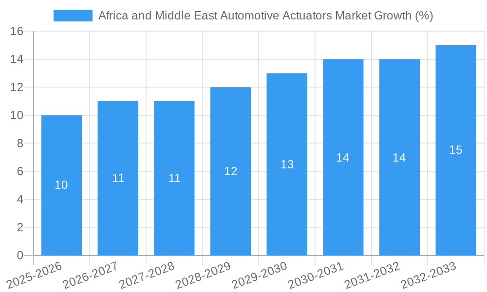 Africa and Middle East Automotive Actuators Market Growth